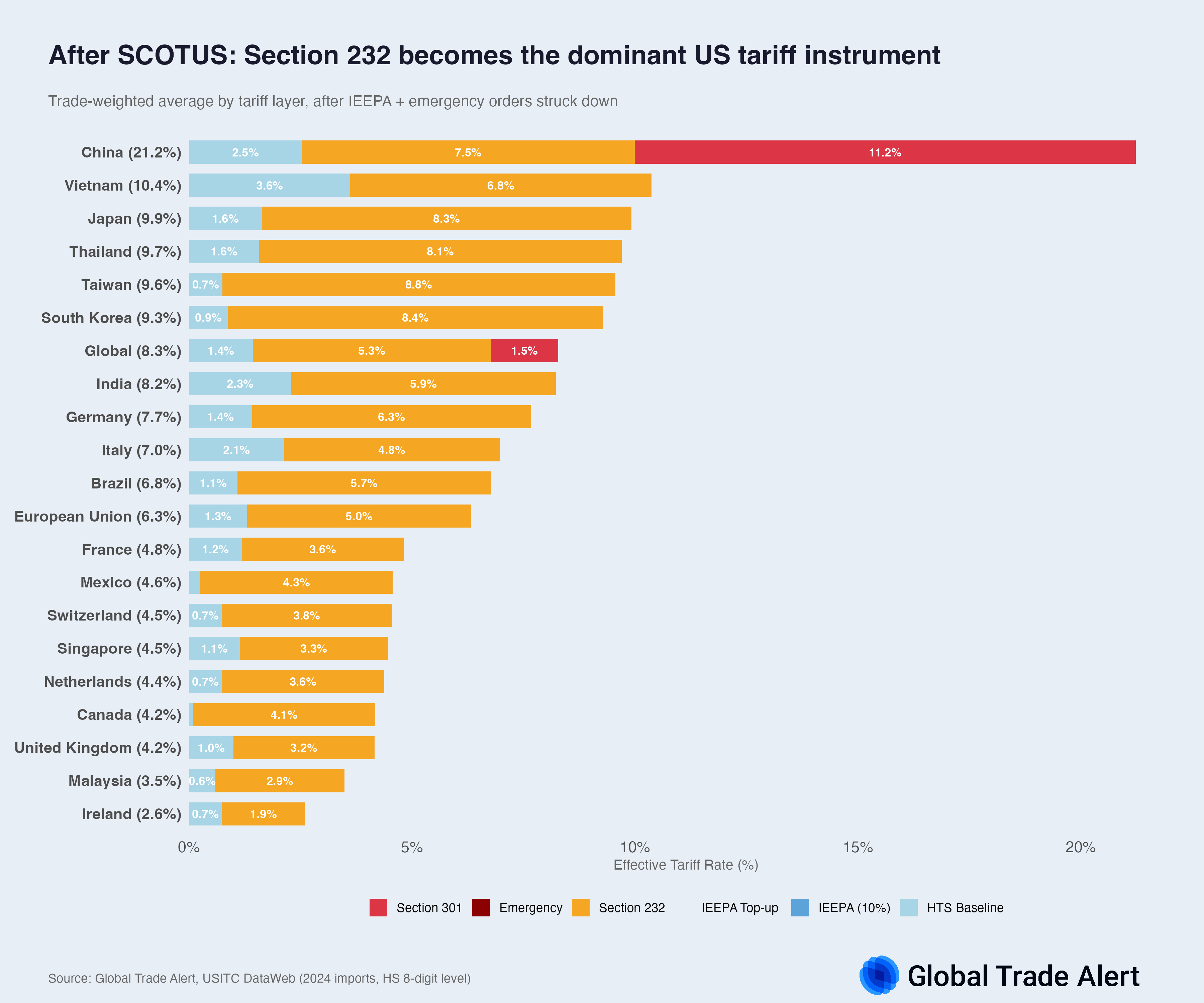 [新聞] 美關稅跌到剩8.3%！台灣稅率排全球第5　 - 八卦 - PTT.BEST 批踢踢爆文 2