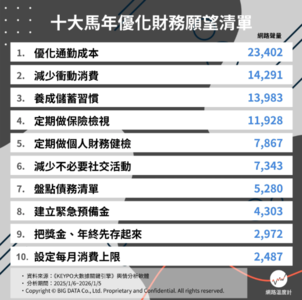 迎接2026馬年財神到！　網友推薦財務優化方法TOP 10