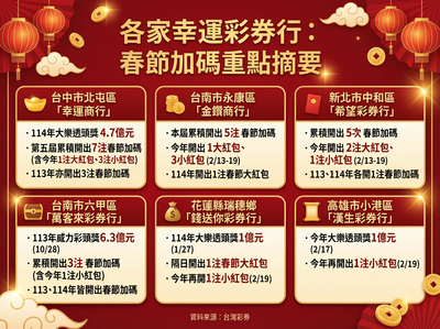 台彩公布「6家超旺彩券行」名單　台中這間5年開7注最猛