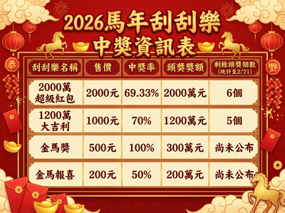 刮刮樂「2000萬頭獎還有6個」　剩餘獎項曝光！連假最後一天衝了