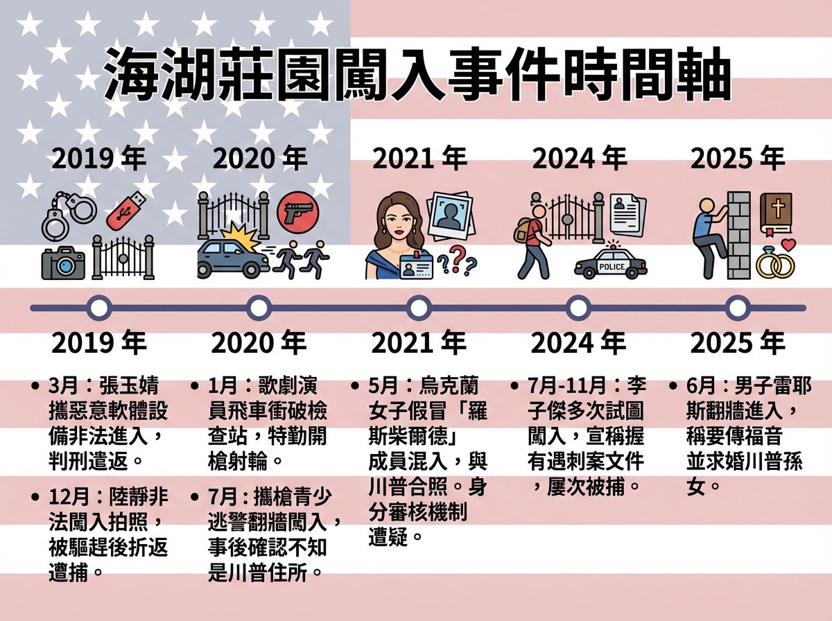 ▲▼海湖莊園闖入事件整理。（AI協作圖／記者董美琪製作，經編輯審核）