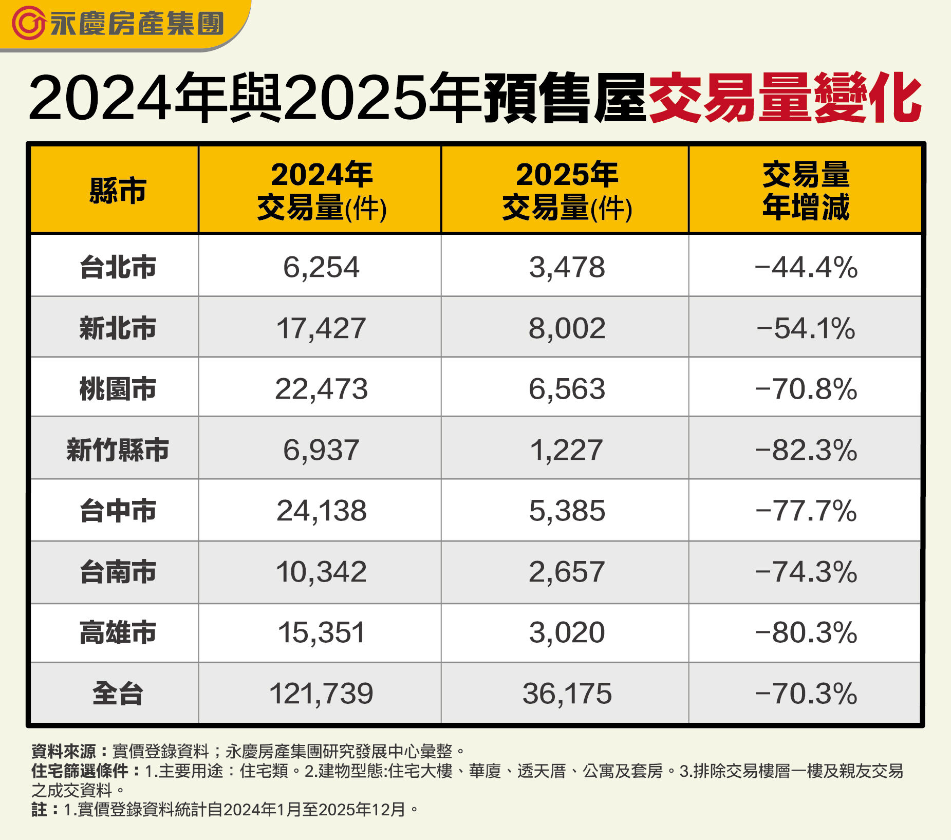 ▲▼永慶房市訊息,永慶安心買賣屋。（圖／業者提供）