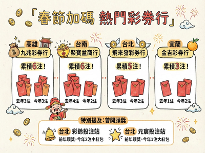 台彩曝6間超旺彩券行　台南、高雄2間彩券行2年各送出6注