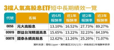 老招牌對決黑馬　3大高股息ETF策略解析