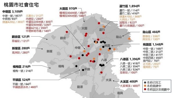 ▲桃園住都處逾4800戶社宅規劃設計中