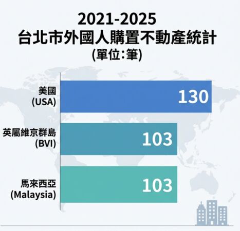 ▲▼             。（AI協作圖／資料來源：信義房屋，記者項瀚製作，經編輯審核）