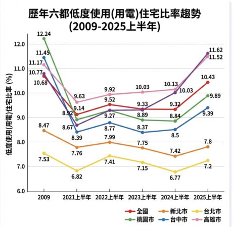 ▲▼     歷年六都低度使用(用電)住宅比率        。（AI協作圖／資料來源：信義房屋，記者項瀚製作，經編輯審核）
