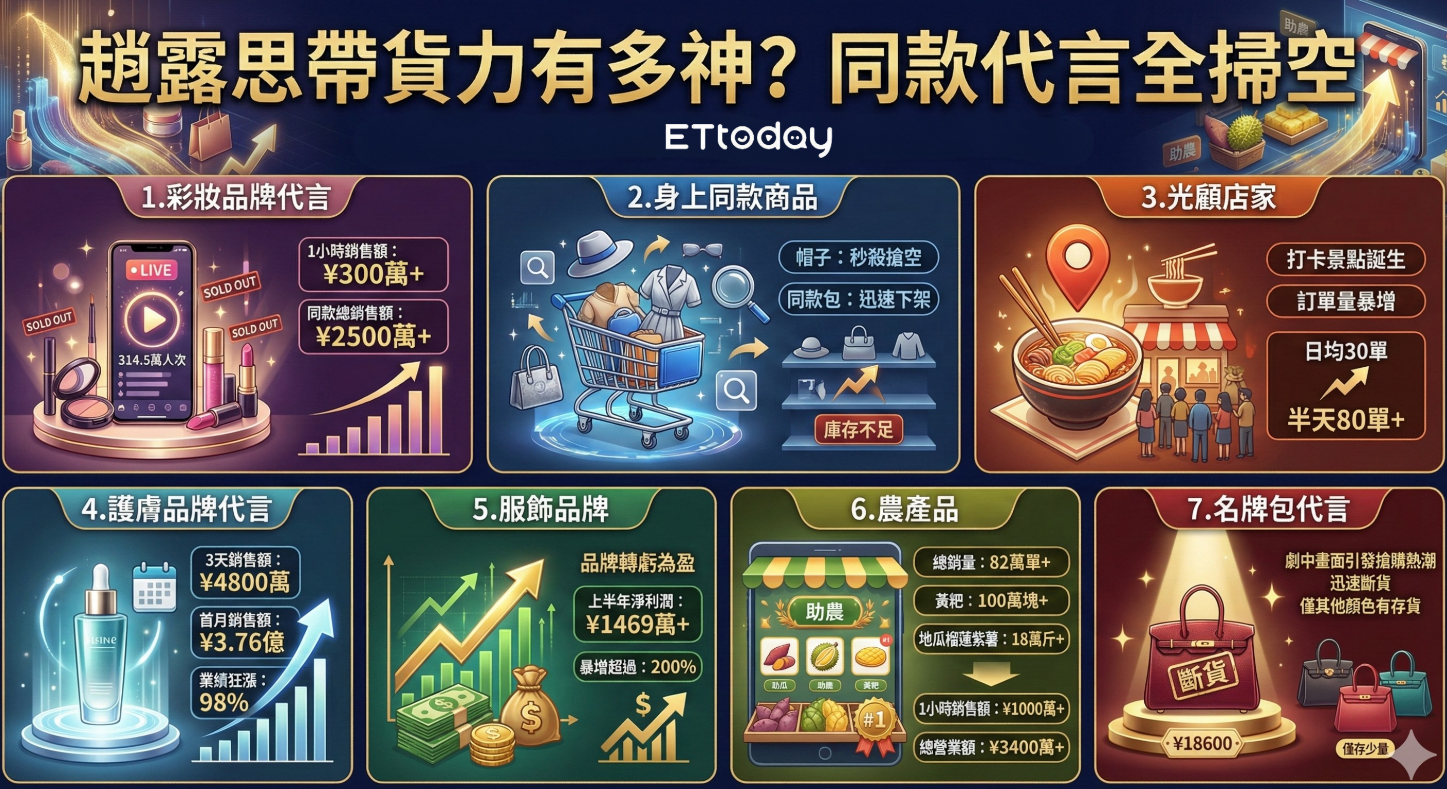 ▲趙露思帶貨力。（AI協作圖／記者田暐瑋製作，經編輯審核）
