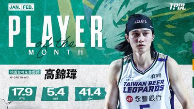 雲豹一哥高錦瑋再奪單月MVP　單場轟48分的戰神梅克成最佳外援