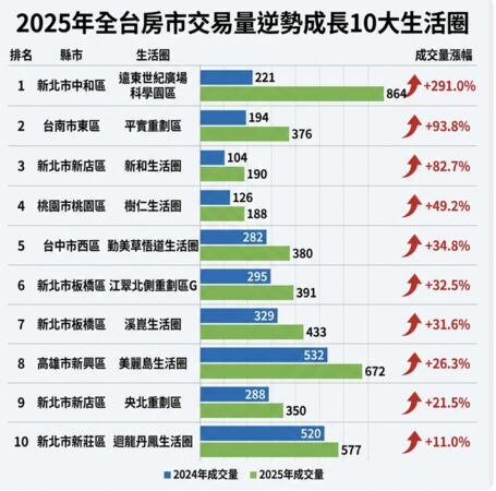 ▲▼             。（AI協作圖／資料來源：591實價登錄，記者項瀚製作，經編輯審核）