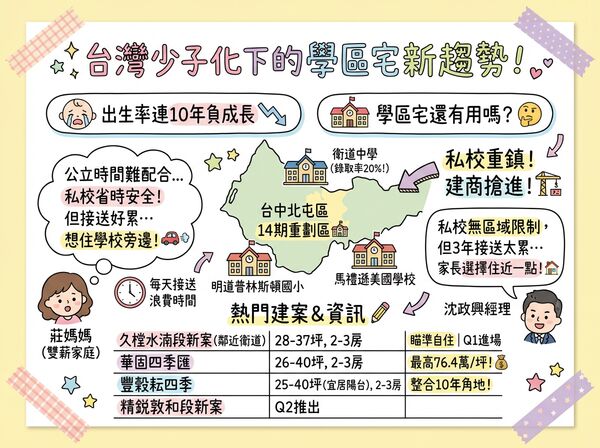 14期建商布局