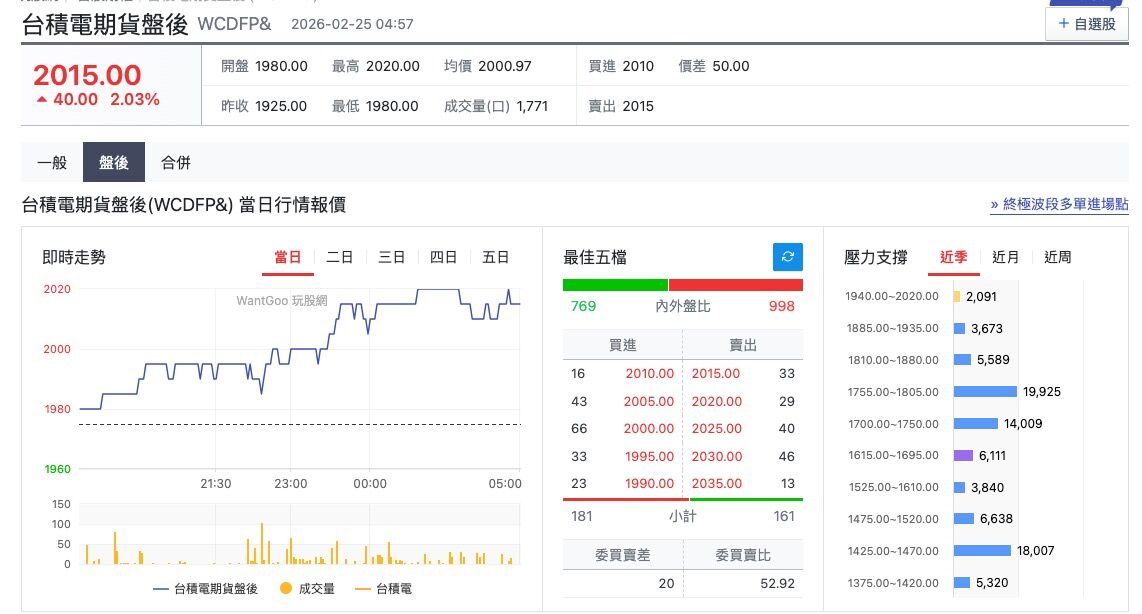 ▲▼台積電期貨夜盤。（圖／翻攝玩股網）