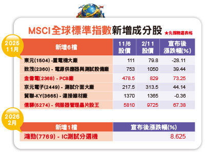 MSCI台股成分股的投資密碼　台股總市值突破百兆