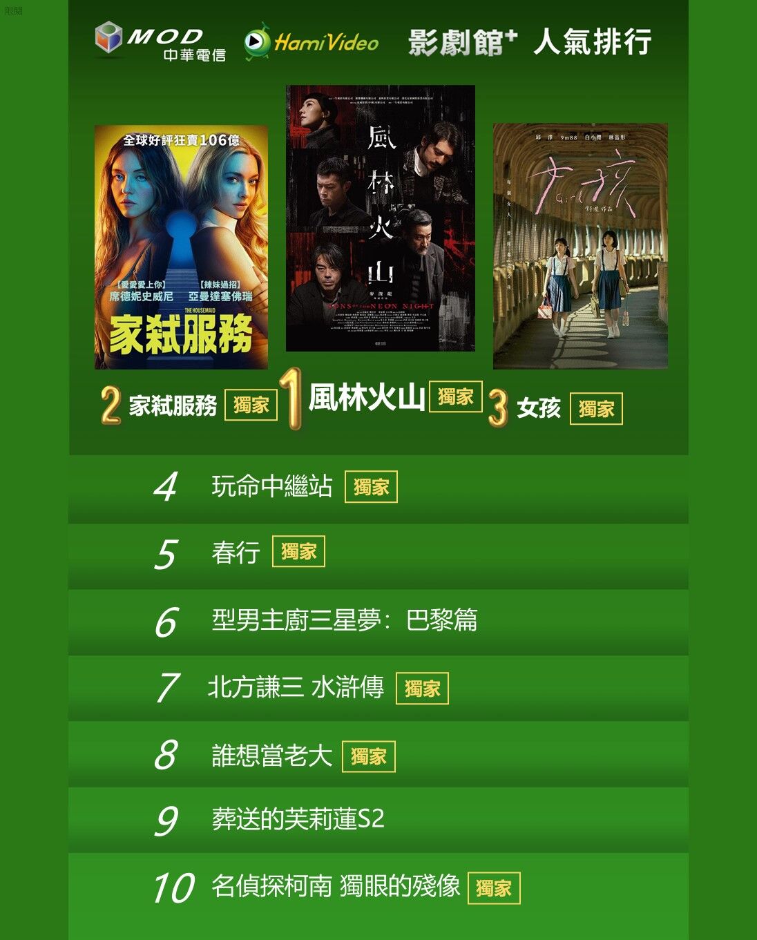 ▲▼Hami Video收視週榜（2/16-2/22）。（圖／Hami Video提供）