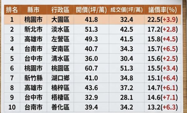 ▲▼        全台十大議價率最高行政區     。（AI協作圖／記者項瀚製作，經編輯審核）