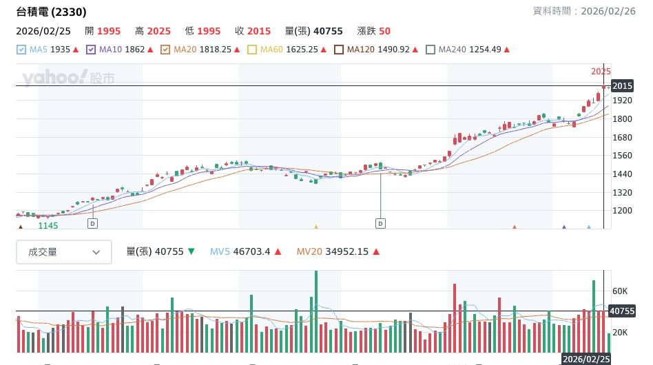 交女友前「每天買一股台積電」 單身611天損益曝:財神打敗月老