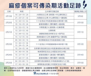 新北新增本土麻疹!曾去西門町、光華商場 匡列526人