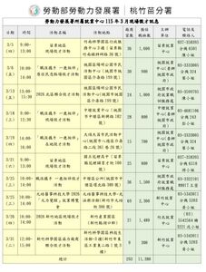 勞動力發展署桃竹苗分署3月10場徵才　釋出1.1萬職缺