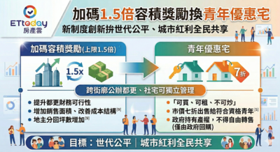 產業界建議公辦都更容積獎勵提高至1.5倍　換取青年優惠宅