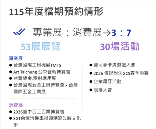 ▲台中國際會展中心今年已預約的展覽與活動。（圖／貿協提供）