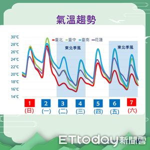明起連3天全台濕答答　後天降溫防較大雨勢