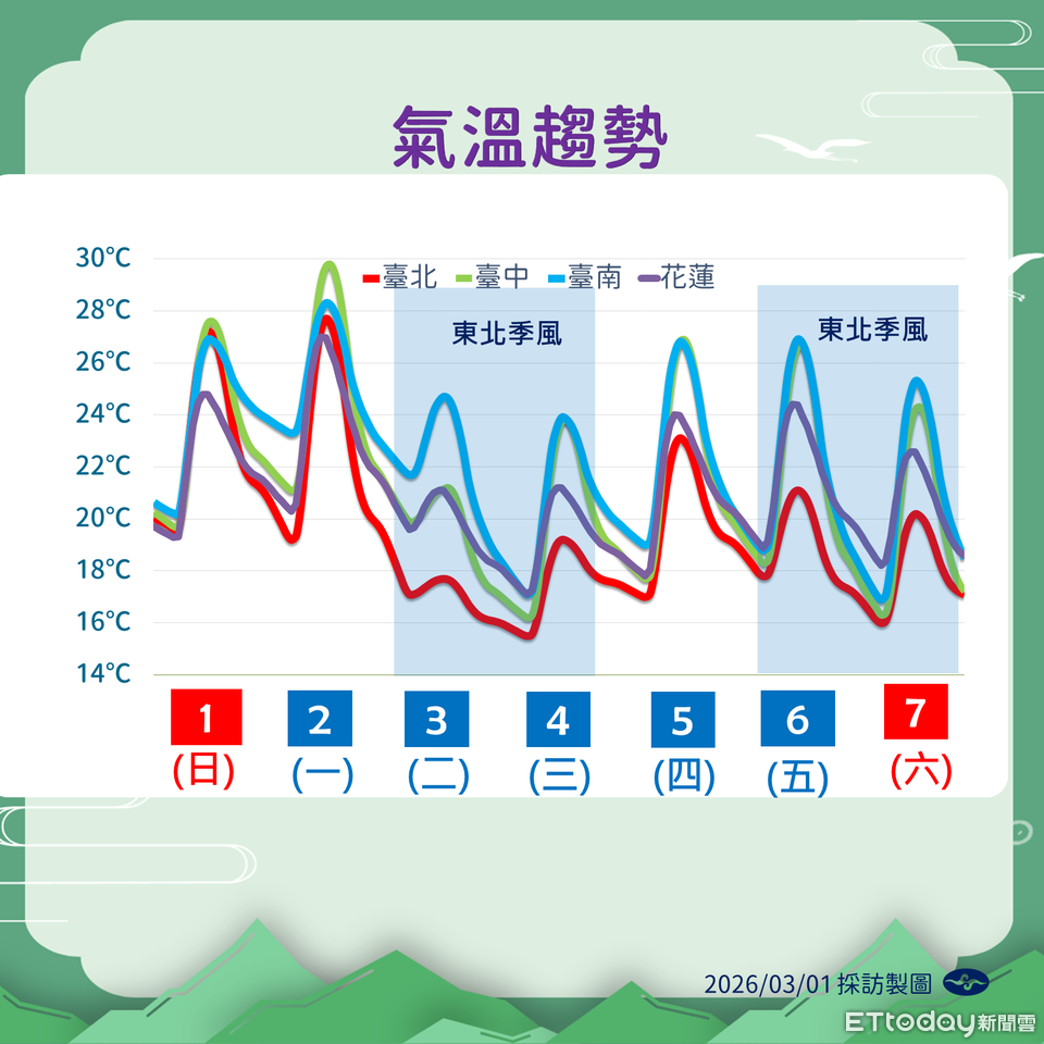明起連3天全台濕答答 後天降溫防較大雨勢