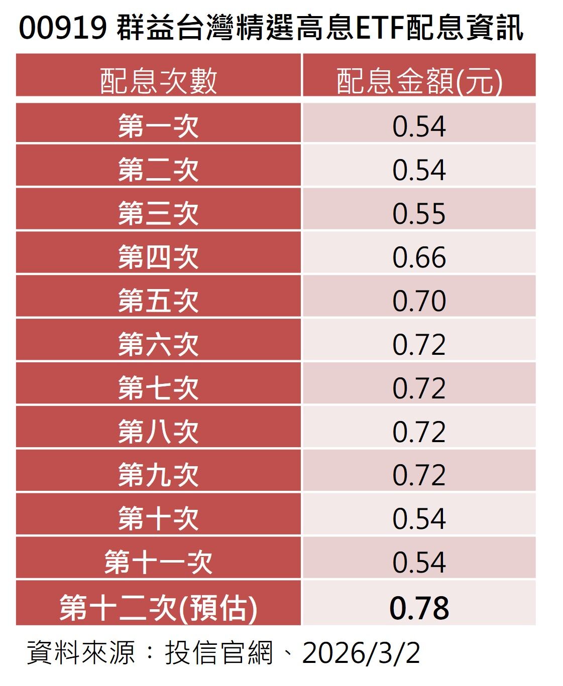 ▲▼00919配息新高。（圖／群益投信）