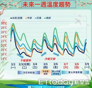 入夜冷空氣南下變天　明後天全台降溫有雨