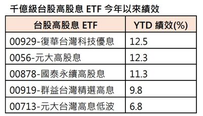00929新版指數規則發揮實力！配息再調升至0.11元　投資專家：有點厲害！