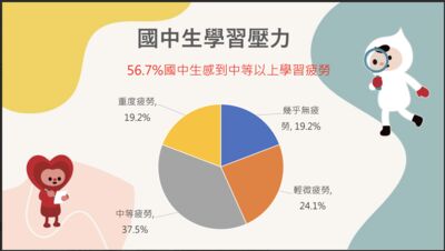 全台僅2成國中生能睡8小時！天天考3到5科　57%學習疲勞