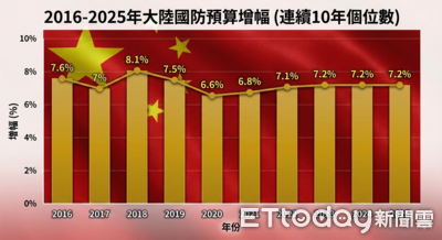 2026兩會／解放軍邁入「換裝黃金期」 軍費增幅「個位數」兼顧物價與科技