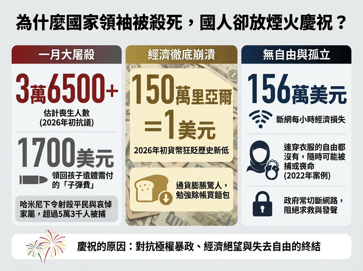 伊朗領袖遭擊斃「人民卻狂歡」 一文看懂殘酷始末:美國非救世主