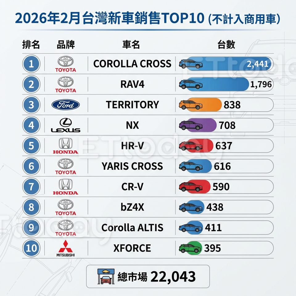 ▲台灣2月新車銷量「TOYOTA奪電動車冠軍」！鴻華Bria交車數曝。（圖／記者張慶輝攝）