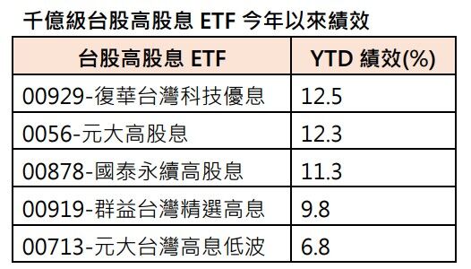 00929新版指數規則發揮實力!配息再調升至0.11元 投資專家:有點厲害!