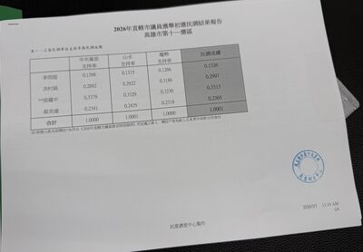 民進黨高雄11選區議員初選民調出爐　2屆副議長再度落馬