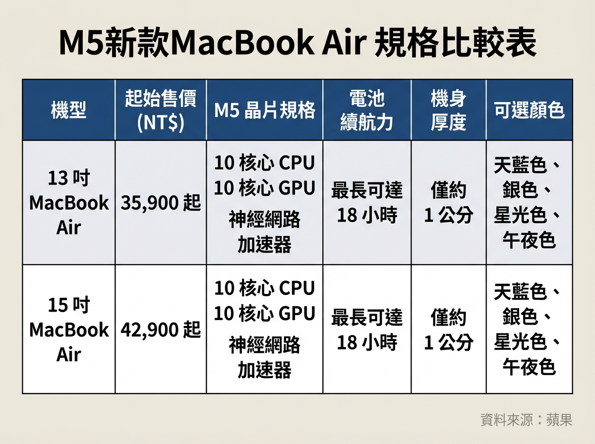 ▲▼▲果發布M5新款MacBook Air。（AI協作圖／記者許力方製作，經編輯審核）
