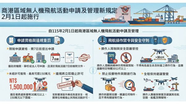 ▲商港區域無人機飛航活動使用管理說明圖卡。（圖／航港局提供）