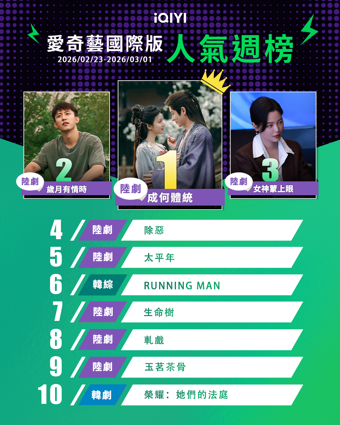 ▲iQIYI收視週榜（2/23-3/1）。（圖／iQIYI提供）