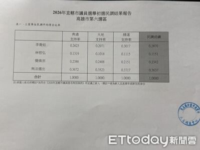 高雄第六選區綠初選民調出爐　李喬如挑戰九連霸、簡煥宗出線