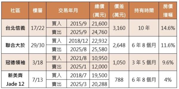 ▲▼             。（圖／台灣房屋提供）