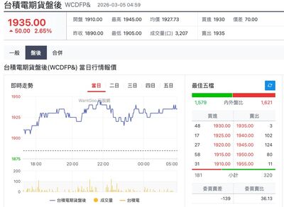 台指期夜盤大漲864點！　台積電盤後最高漲到1945元