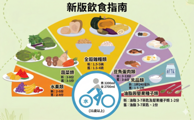 新版「飲食指南」觀念翻轉　水喝更多、少喝奶