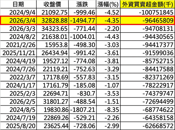 ▲▼外資賣超前15大。（AI協作圖／記者巫彩蓮製作，經編輯審核）