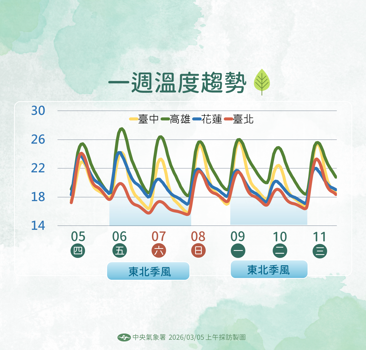 ▲▼未來一周天氣。（圖／氣象署提供）