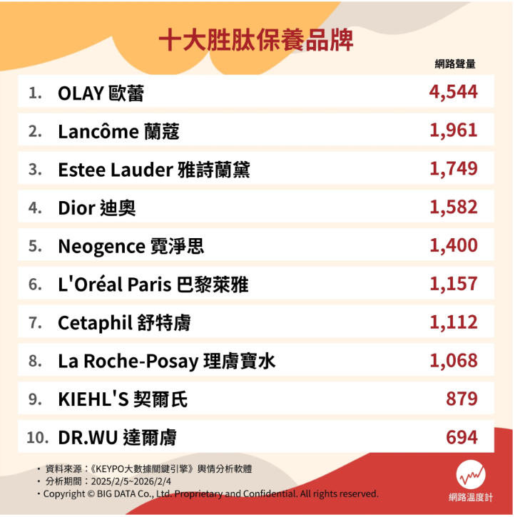▲▼OLAY,胜肽,抗老,超紅瓶,保養,專櫃。（圖／資料照）