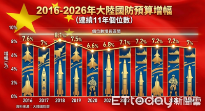 2026兩會／高於我國防預算9倍！陸軍費1.90兆人民幣增幅7% 　連11年個位數