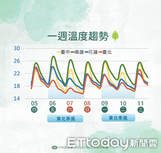 明天2地防較大雨勢　周末降溫北東濕答答