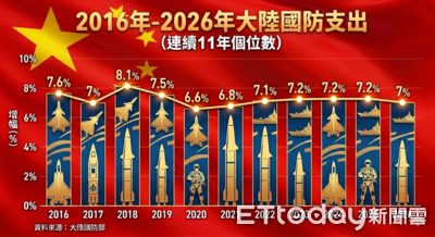 2026兩會／高於我國防預算9倍！陸軍費1.90兆人民幣增幅7% 　連11年個位數
