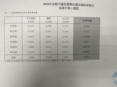爆冷！民進黨高雄前鎮小港初選出爐　現任議員、最帥里長落馬