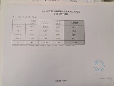 民進黨高雄大岡山初選出爐　2老將1新人出線